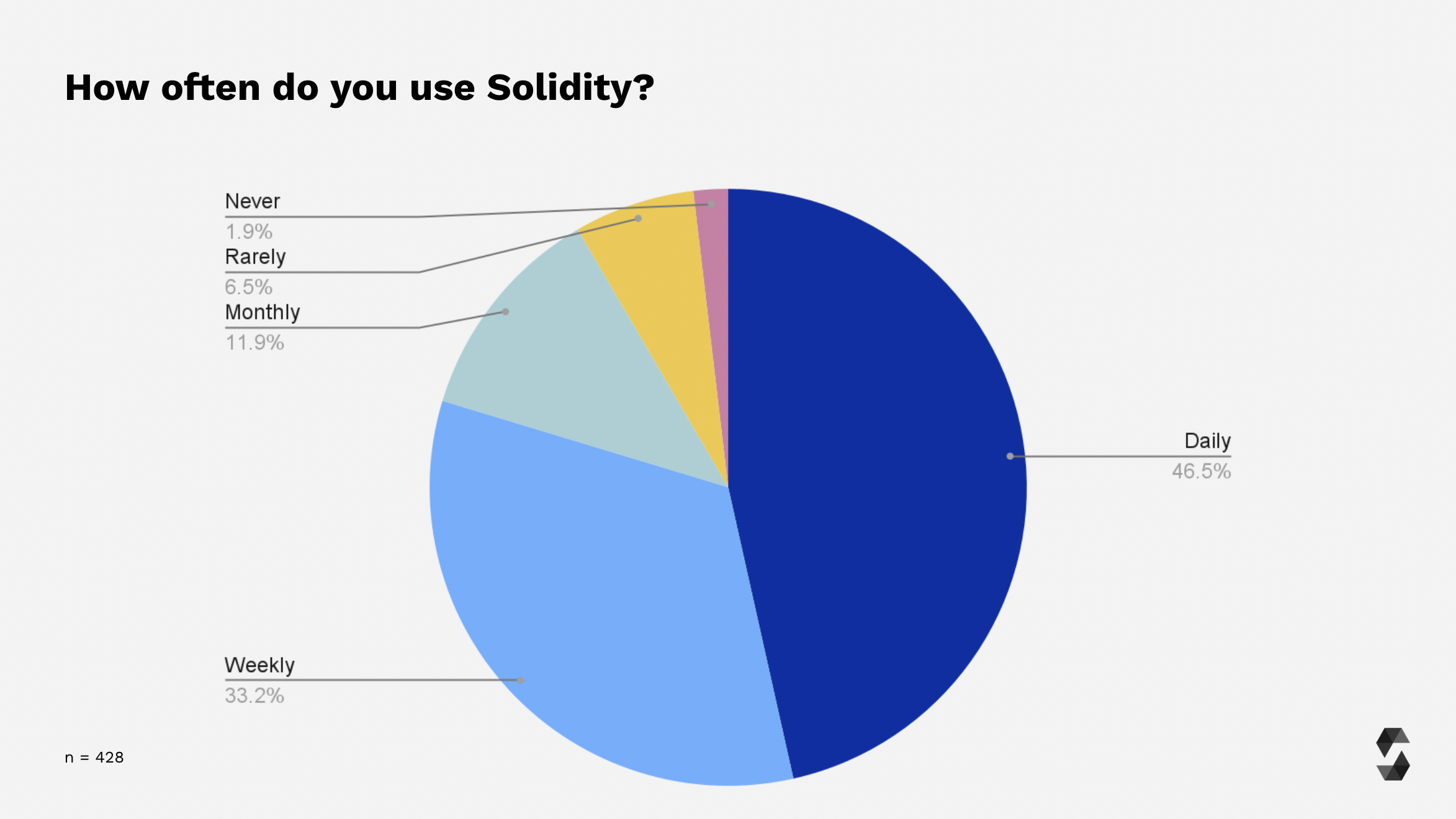 Solidity Usage Frequency