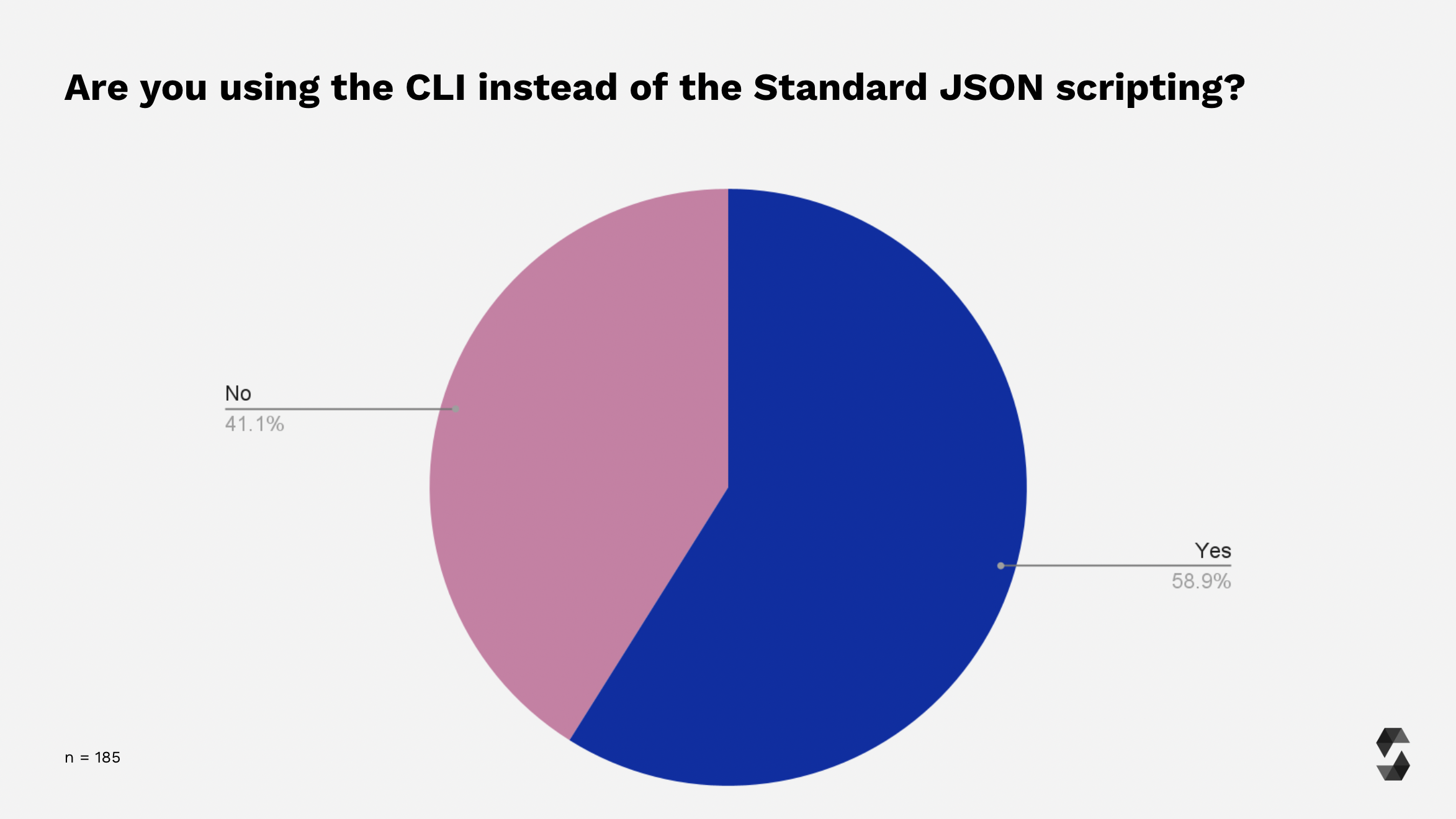 Standard JSON vs CLI