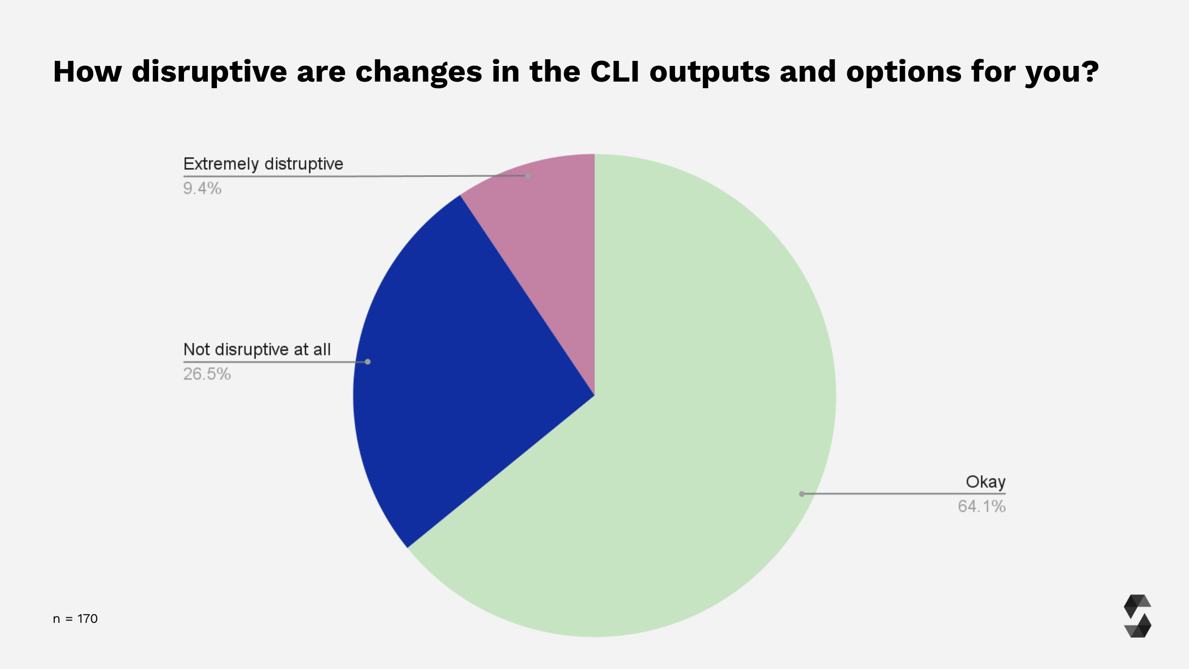 Disruptiveness of CLI changes