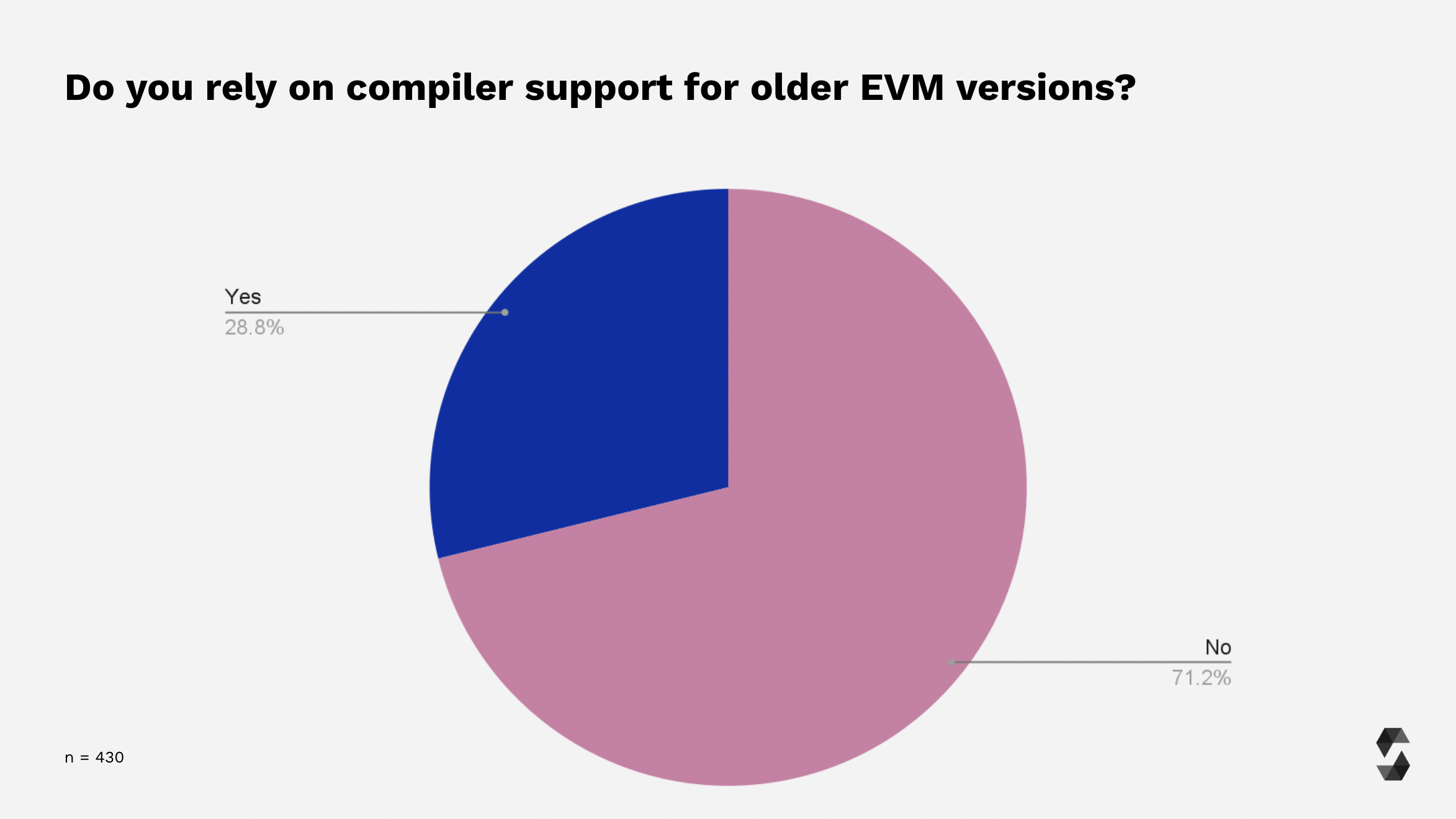 Support for older EVM versions