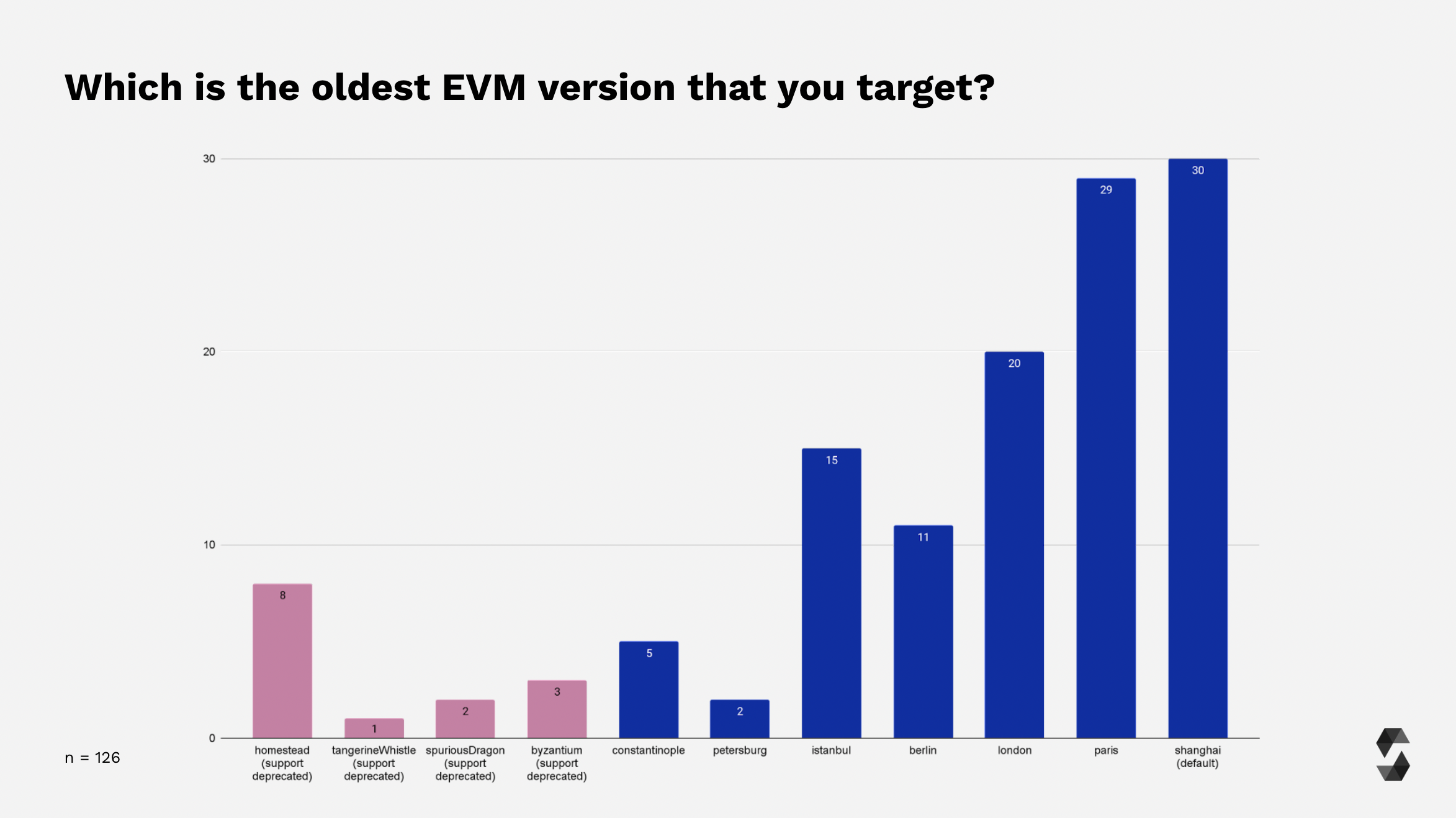 EVM version usage breakdown