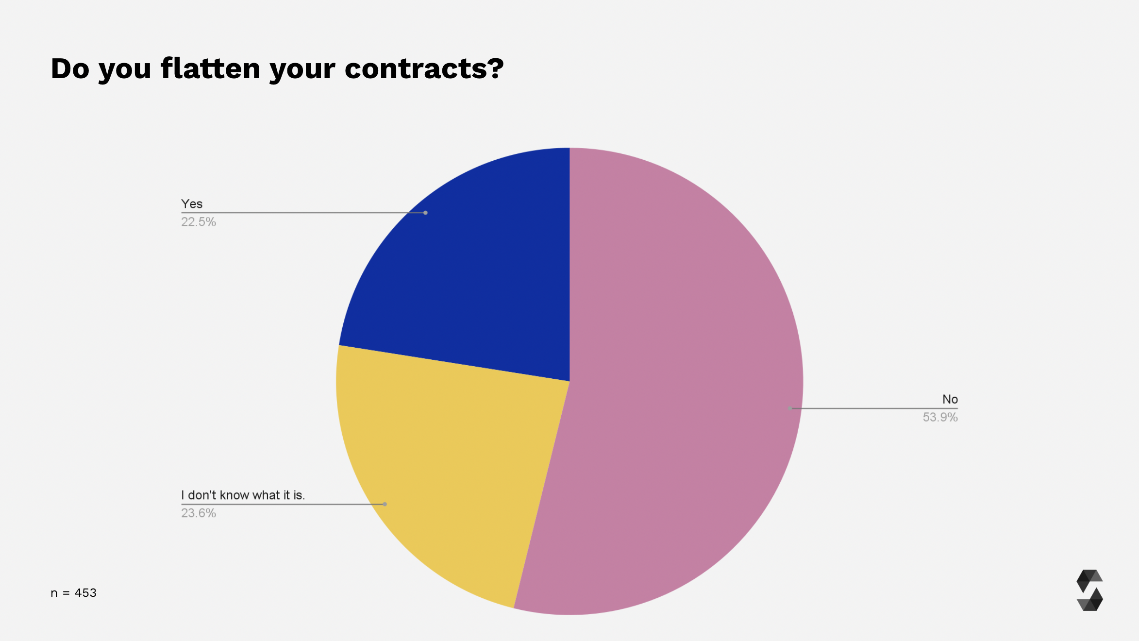 Flattening of contracts