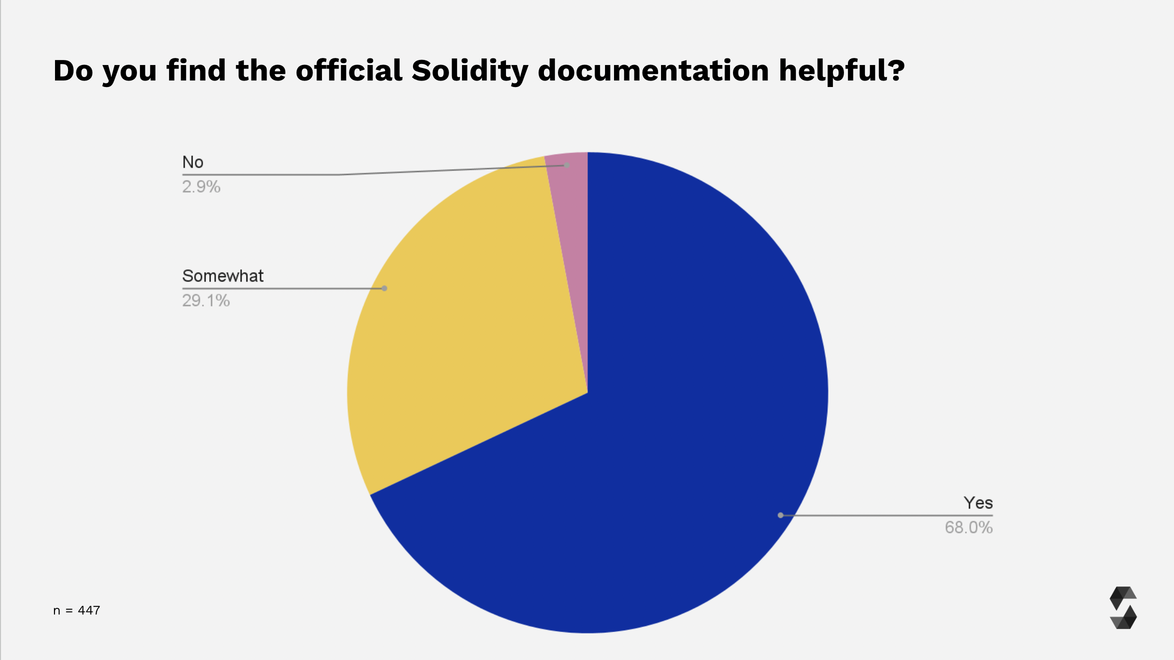 Solidity Documentation Usefulness