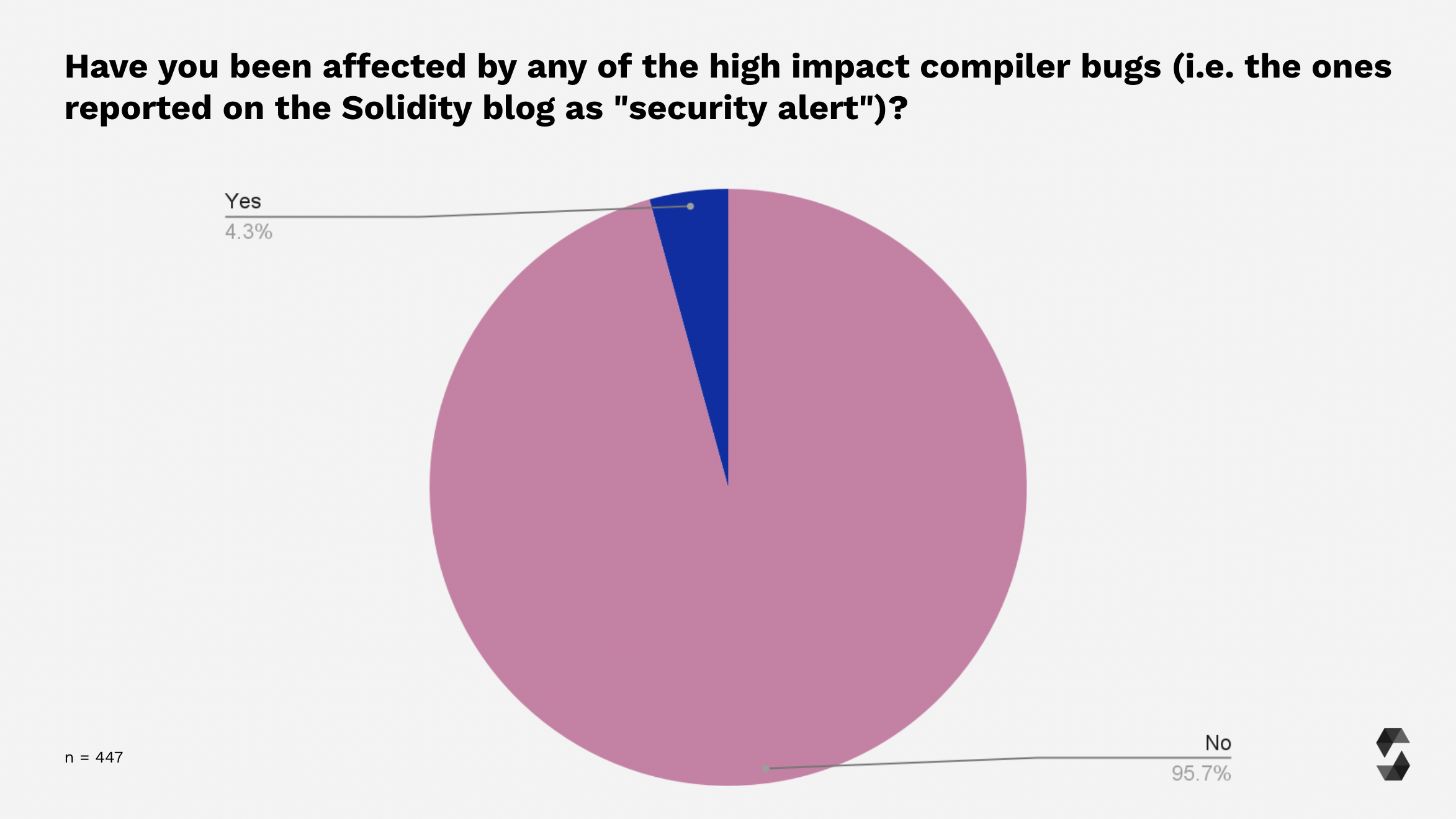 High impact compiler bugs