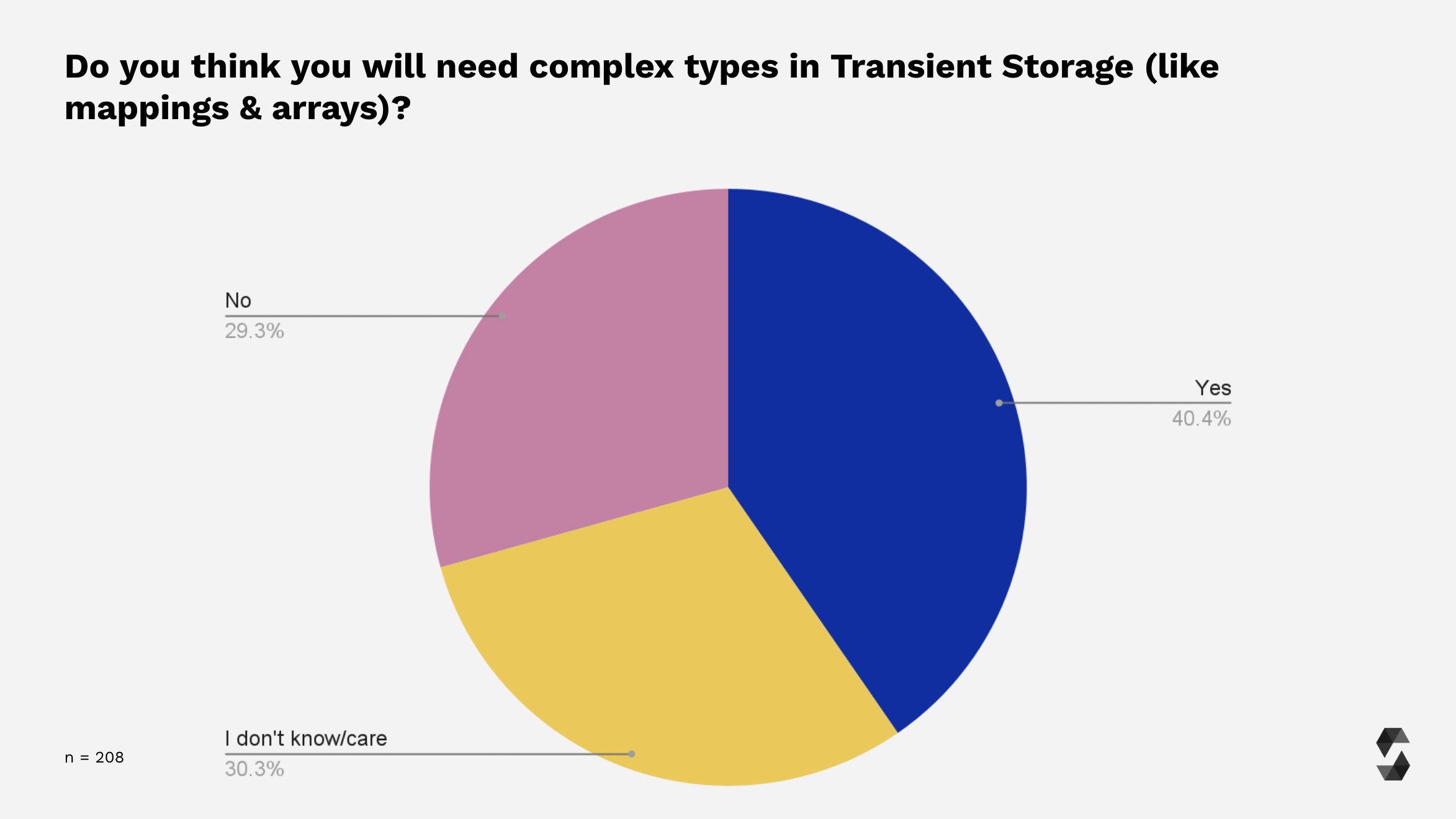 Transient Storage: complex types