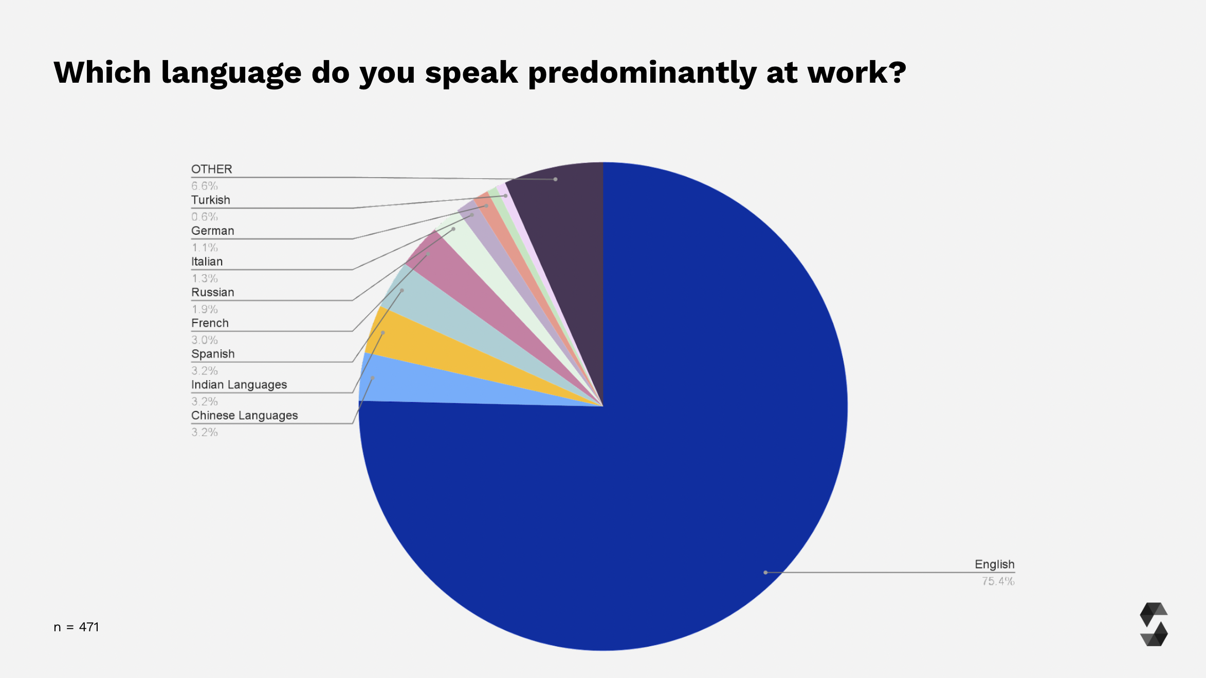 Participants Work Language